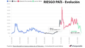 riesgo pais