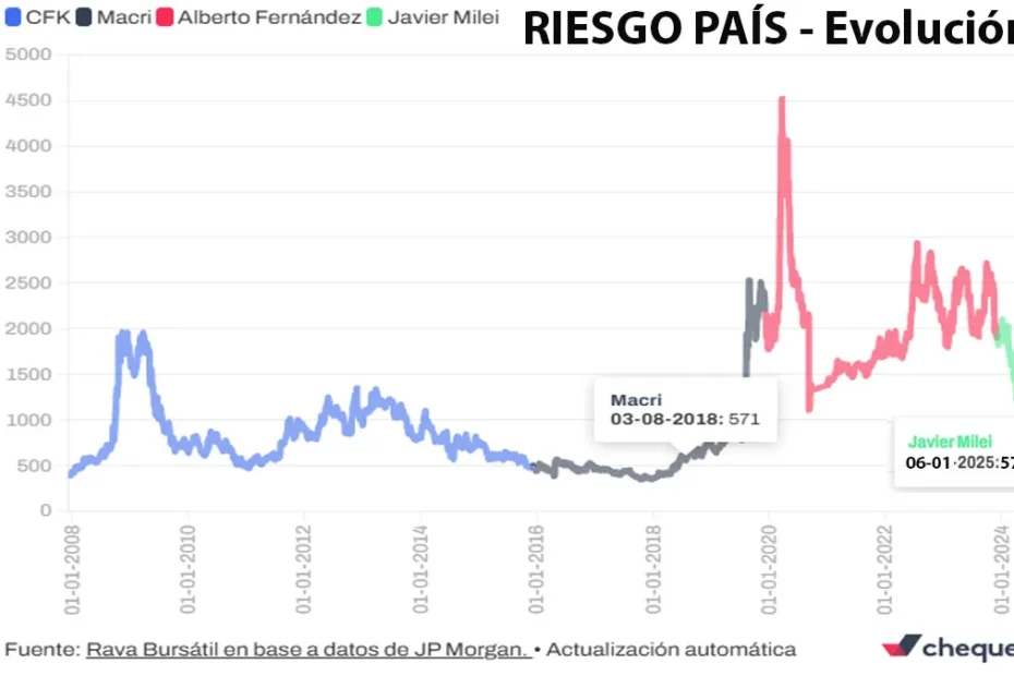 riesgo pais